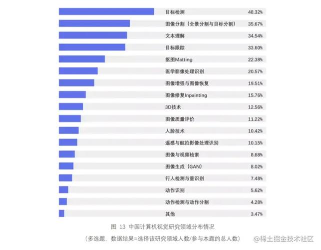 计算机视觉人才调研报告算法岗年薪三十多万超六成企业急需ai产品经理