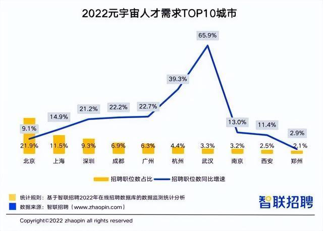 武汉元宇宙人才需求增速全国第一!这些岗位月薪超3万元