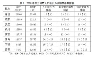 宁波与同类城市 人才新政 比较分析