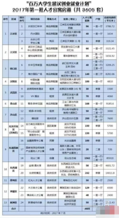 武汉市大学毕业生人才公寓租赁资格申请表最新版